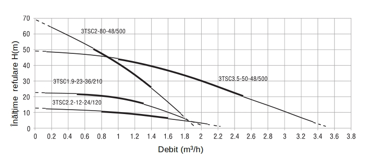 Pompa submersibila apa curata ProGARDEN Aqua SOLAR 450, 500 W / 48V, MPPT, fara PFV, Hmax. 50 m, 3.5 mch, multietajata [2]