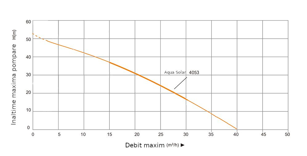 Pompa submersibila apa curata ProGARDEN Aqua SOLAR 4053, 3", solar, 3000W/300V, MPPT, fara PV, 660 L/min, Hmax. 45 m, multietajata + 14 x Panou fotovoltaic SP460M-72H [5]