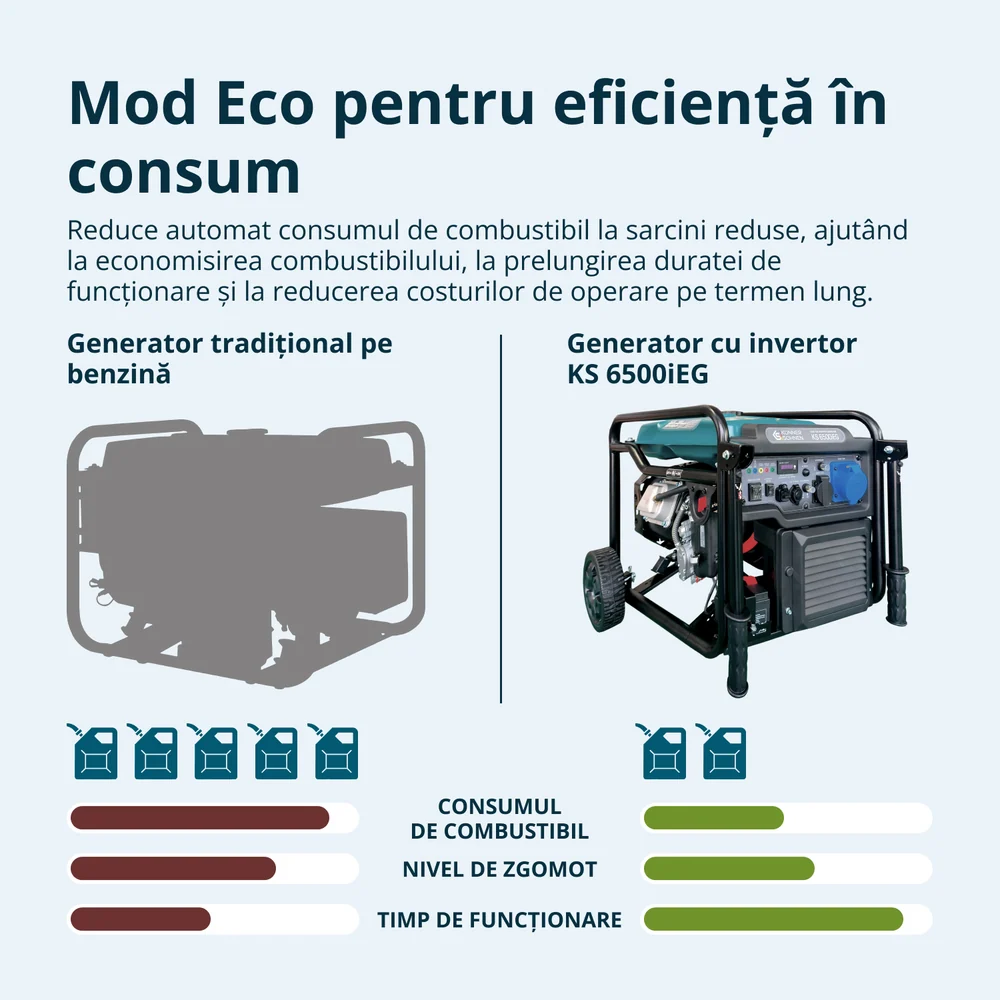 Generator cu invertor pe GPL/benzina Konner & Sohnen KS 6500iEG, 6.5 kW, monofazat, pornire electrica [5]