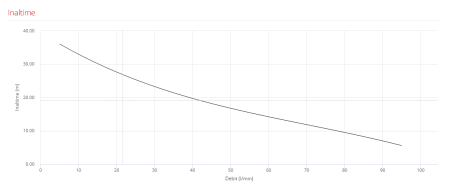 Pompa de suprafata autoamorsanta Pedrollo FUTURE JETm 1 BX, 480 W, 95 L/min, Hmax. 40 m [1]