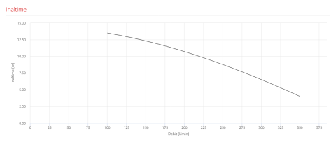 Pompa pentru piscina Pedrollo MAGNIFICA 1m, 550 W, 350 l/min, Hmax. 14.5 m, monofazata [1]