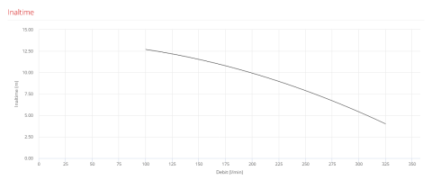 Pompa pentru piscina Pedrollo MAGNIFICA 1Rm, 450 W, 325 l/min, Hmax. 13.7 m, monofazata [1]
