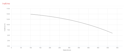 Pompa pentru piscina Pedrollo MAGNIFICA 3m, 1100 W, 525 l/min, Hmax. 15.5 m, monofazata [1]