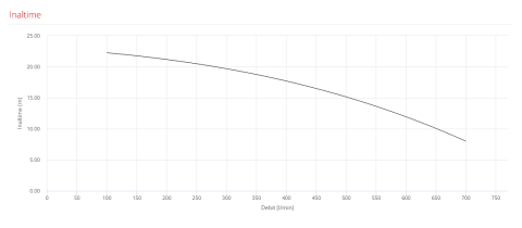 Pompa pentru piscina Pedrollo MAGNIFICA 5, 2200 W, 700 l/min, Hmax. 23 m, trifazata [1]