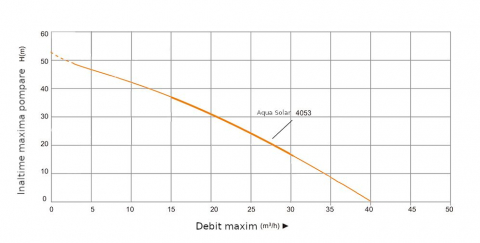 Pompa submersibila apa curata ProGARDEN Aqua SOLAR 4053, 3", solar, 3000W/300V, MPPT, fara PV, 660 L/min, Hmax. 45 m, multietajata [3]