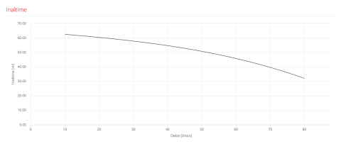 Pompa submersibila cu doua turbine Pedrollo BCm 10/50-N, 750 W, 600 L/min, Hmax. 12 m, corp fonta, monofazata [1]