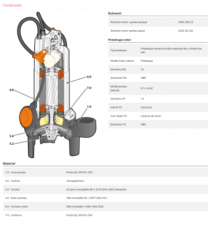 Pompa submersibila cu tocator Pedrollo TRITUS INOX TIGm 1.1, 1100 W, 150 L/min, Hmax. 24 m [3]