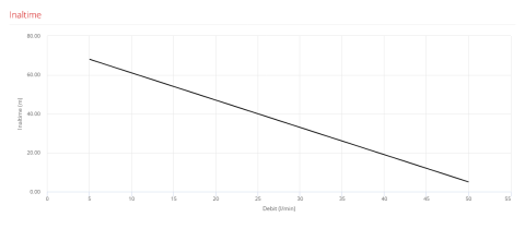 Pompa submersibila cu turbina periferica 4" Pedrollo DAVIS, 750 W, 50 L/min, Hmax. 75 m [1]