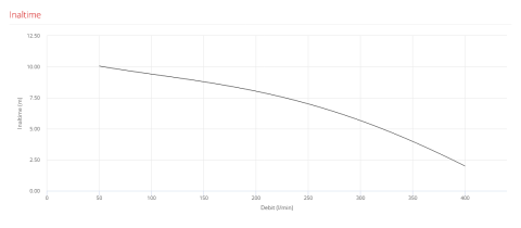 Pompa submersibila vortex Pedrollo VXm 10/35-N, 750 W, 400 L/min, Hmax. 11 m, monofazata [1]