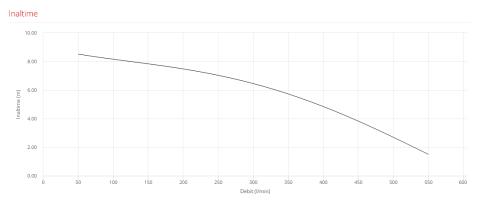 Pompa submersibila vortex Pedrollo VXm 10/50-N, 750 W, 550 L/min, Hmax. 9 m, monofazata [1]