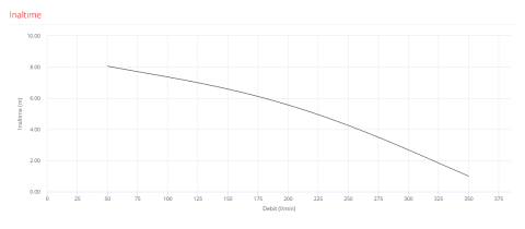 Pompa submersibila vortex Pedrollo VXm 8/35-N, 550 W, 350 L/min, Hmax. 9 m, monofazata [1]