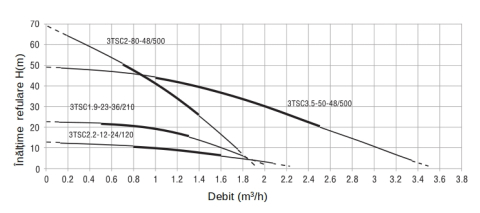 Pompa submersibila apa curata ProGARDEN Aqua SOLAR 450, 500 W / 48V, MPPT, fara PFV, Hmax. 50 m, 3.5 mch, multietajata [1]