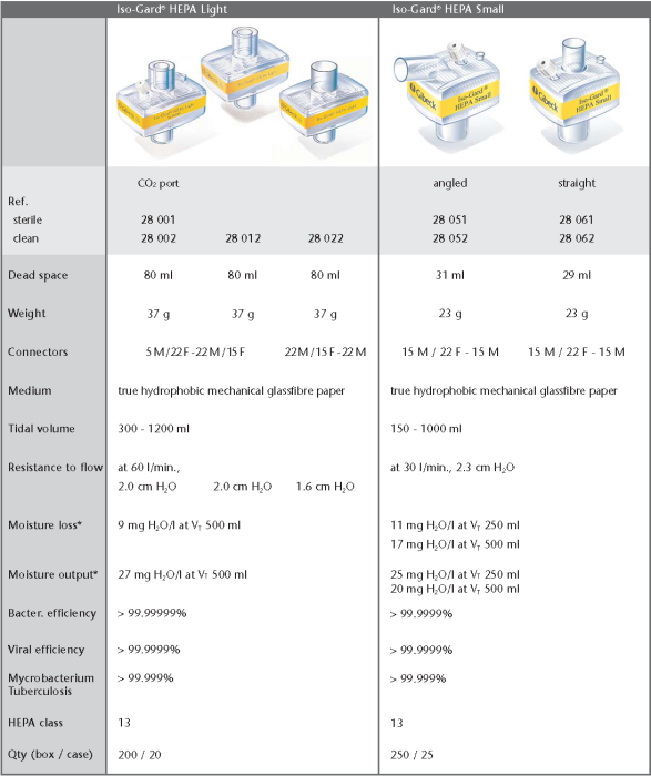 Антибактериален и вирусен CPAP филтър - Gibeck Iso-Gard HEPA Light, HEPA клас 13 [3]