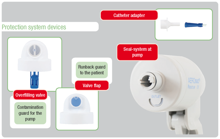 Аспиратор за секрети AEROsuc Rescue, ръчен, контейнер за събиране 300 мл, всмукателна мощност > 0,6 бара, > 20 л/мин [5]