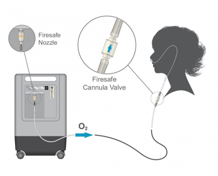 FireSafe конектор, еднопосочен клапан и противопожарна защита за кислородна канюла или маска [6]