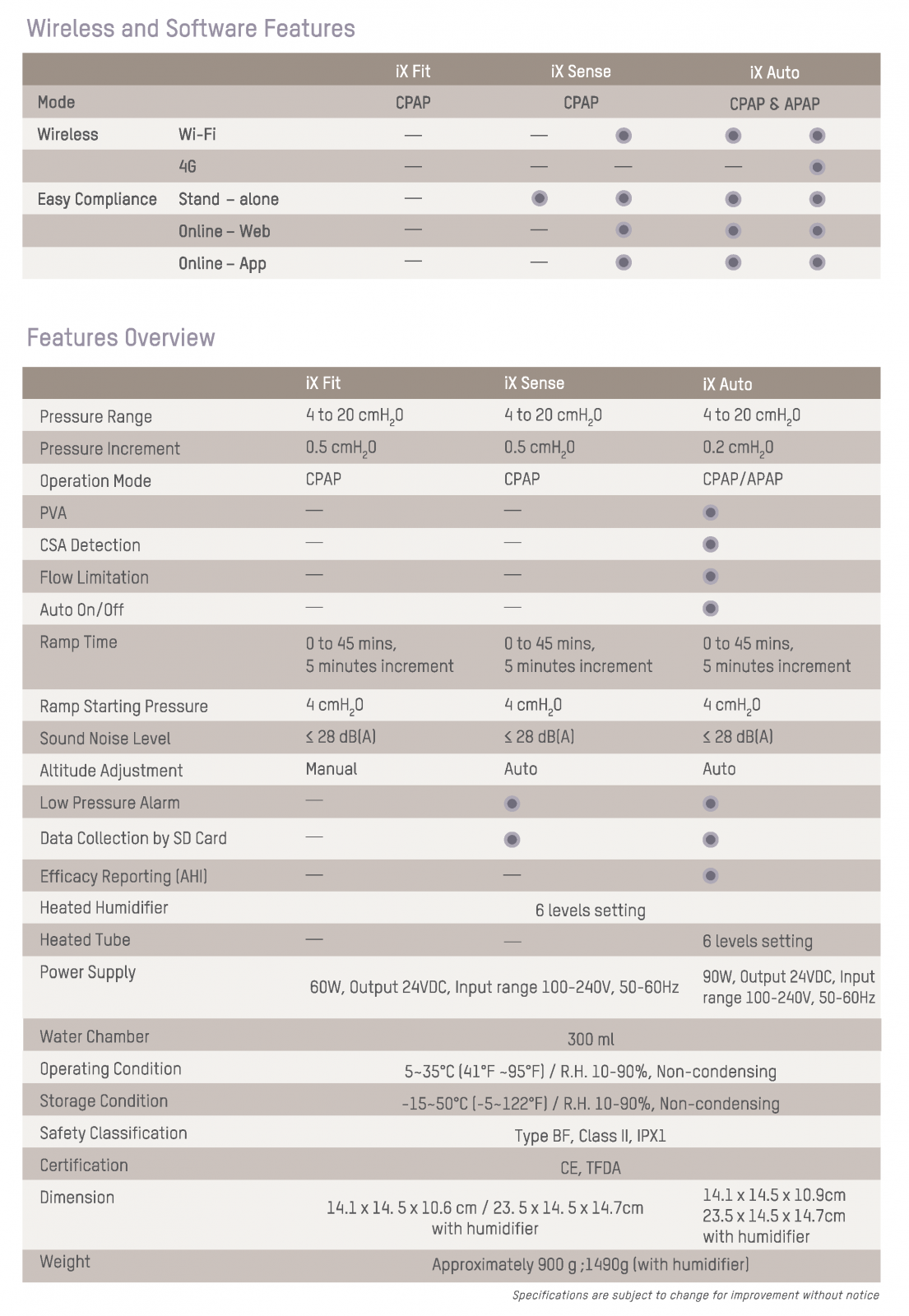 Стандартен CPAP апарат iX Sense с WI-FI [4]