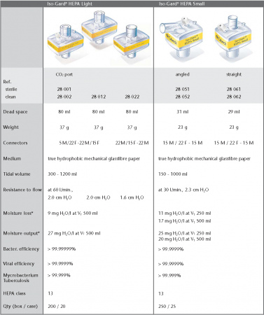 Filtru CPAP antibacterian si viral - Gibeck Iso-Gard HEPA Light, HEPA class 13 [3]