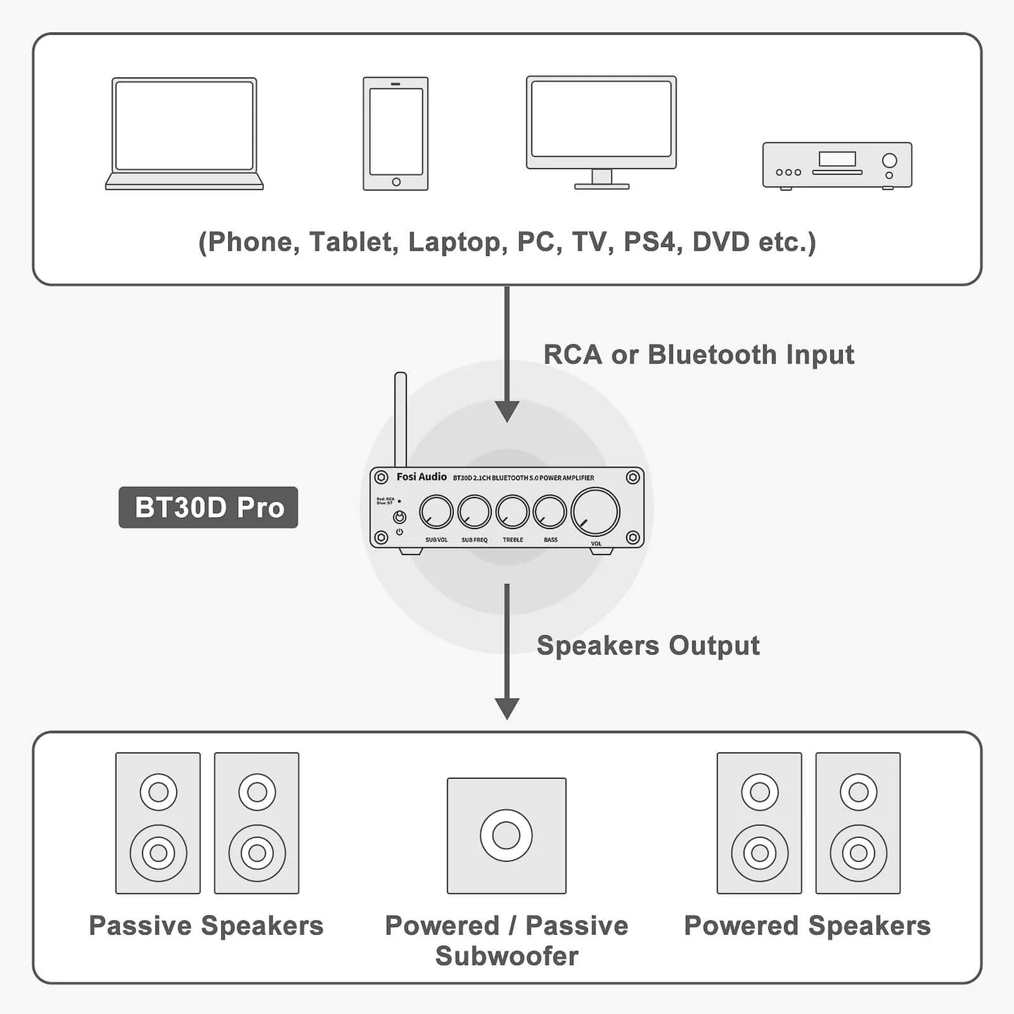 Fosi Audio BT30D PRO - Configurație cu subwoofer