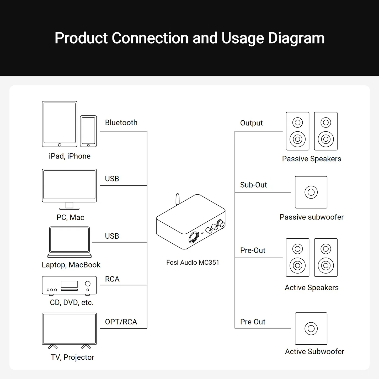 Fosi Audio MC351 2.1 Amplificator integrat cu DAC si Bluetooth 5.3 [4]