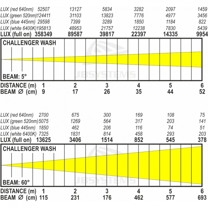 JB SYSTEMS CHALLENGER WASH LED 7X40W RGBW Zoom si Pixel Mapping [6]