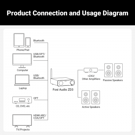Fosi Audio ZD3 DAC Desktop complet balansat pentru audiofili [9]