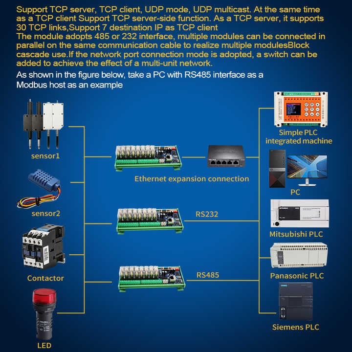 Modul releu 8 canale Ethernet Input/Output, alimentare 24V DC; Port comunicatie RS485, RS232, Ethernet RJ45, protocol Modbus RTU/TCP, suport monare pe sina, ABS; multicolor, extensie pentru PLC. [4]