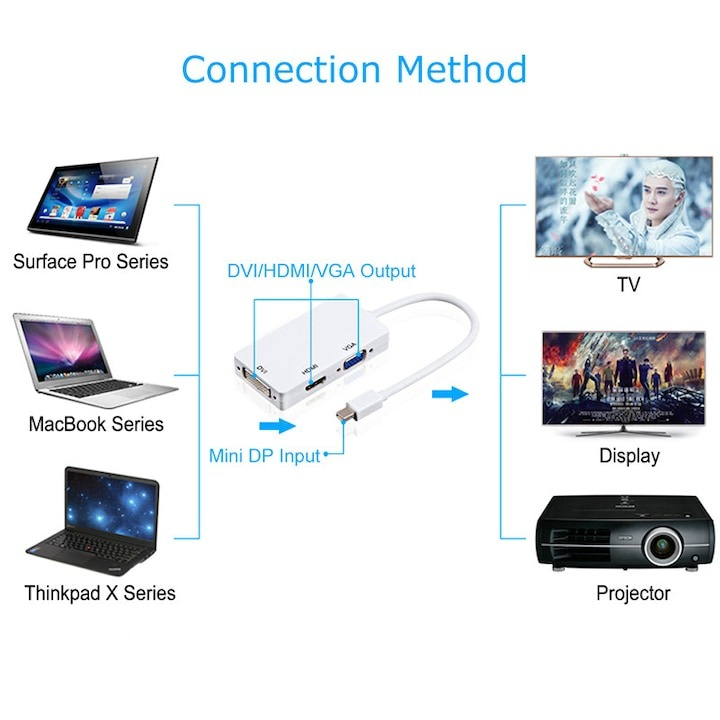 Adaptor hub 3 in 1, MiniDisplayPort la /DVI/VGA/HDMI, pentru TV, laptop, proiector, 27 cm, alb [7]