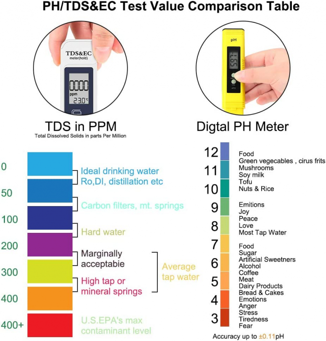 Set testere apa digitale profesionale, calitate apa 4in1, solutii de calibrare, TDS,EC,PH si temperatura [3]