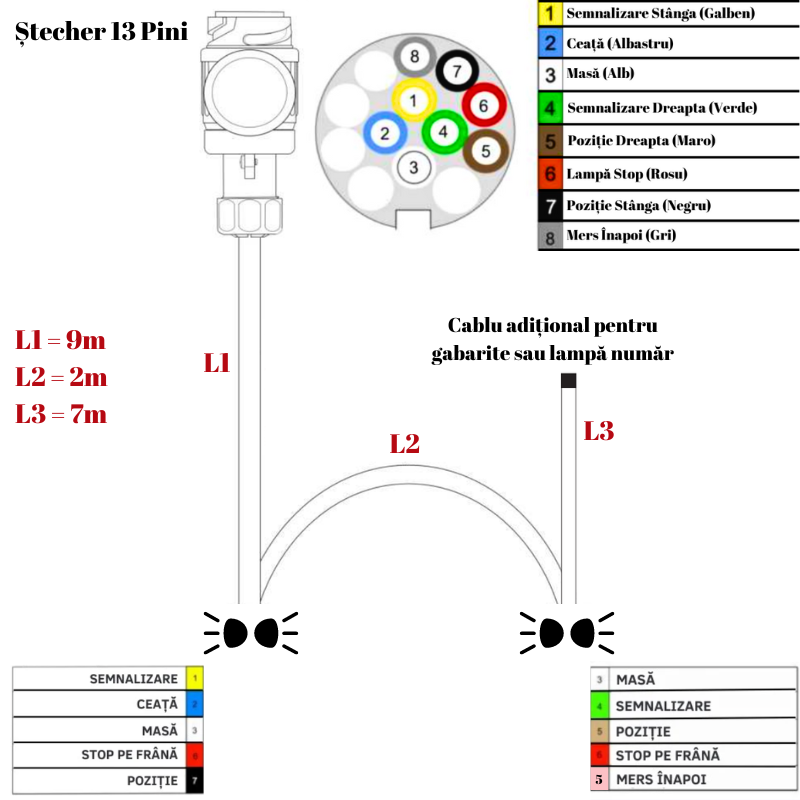 Instalatie electrica remorca cu stecher 13 pini, L 9m + 7m cablu gabarit, conectori papuci mama [2]