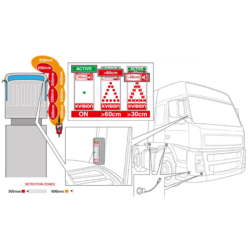 Sistem de senzori, avertizare, de punct mort, camion [2]