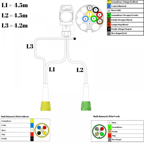 Instalatie electrica remorca cu stecher 13 pini, L 4.4m, 2 x mufe 5 pini baioneta, 4.2m cablu gabarite [3]