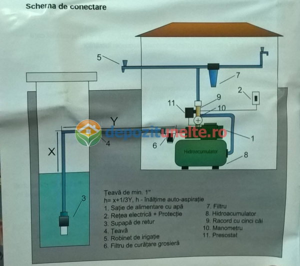 Pompa de suprafata autoamorsanta JET 100L Micul Fermier GF-0712, 2.01 CP, debit 60 l/min [11]