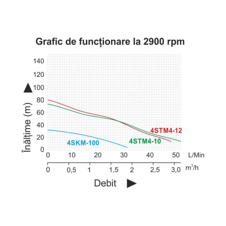 Pompe submersibile - Taifu 4STM4-12 Pompa submersibila, 1100W, apa curata, 67L/min, 12 etaje, Hmax 96m, cablu 15m