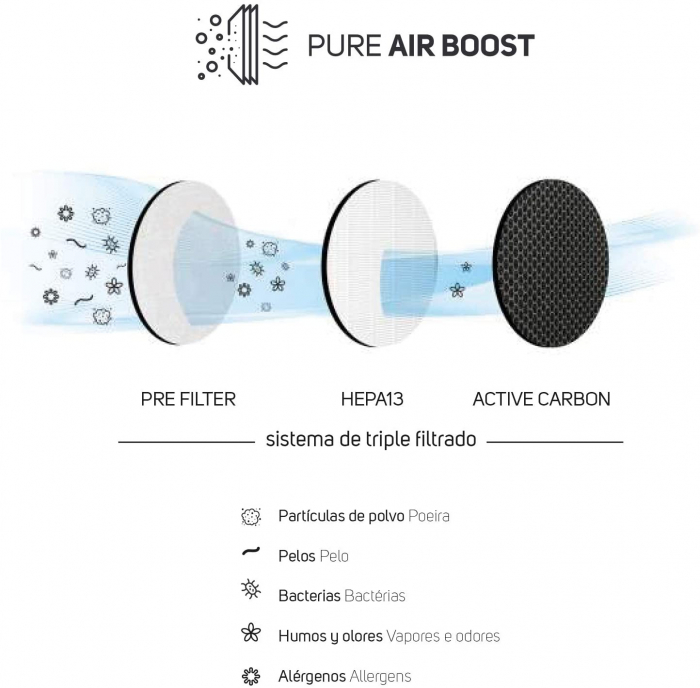 Purificator de aer Taurus AP2030,sistem triplu de filtrare [2]