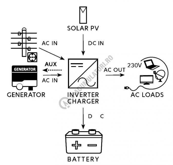 Invertor / Incarcator Xunzel Sinewave IXS-1000VA-800W-12V cu controller incarcare solara si cabluri IXS1000-12 [3]