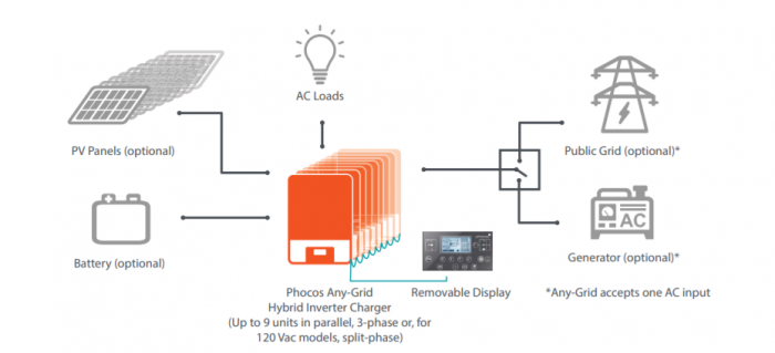 Invertor si controller Hybrid Phocos Pur Sinus cu controller MPPT 24V 3000VA 3000W LCD + bluetooth [2]