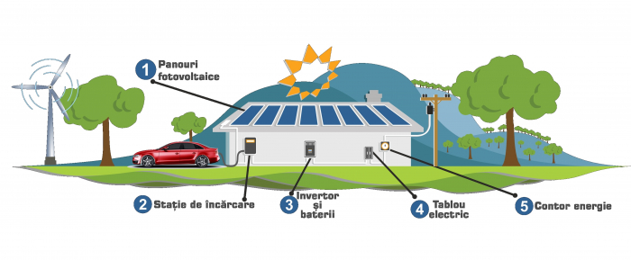 Sistem fotovoltaic off-grid / hybrid Poweracu 8.1kWp cu invertor 7.2kW si stocare litiu 17.6kWh + sistem prindere tabla-big