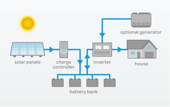 Sistem fotovoltaic off-grid / hybrid Poweracu 8.1kWp cu invertor 7.2kW si stocare litiu 17.6kWh + sistem prindere tabla-big