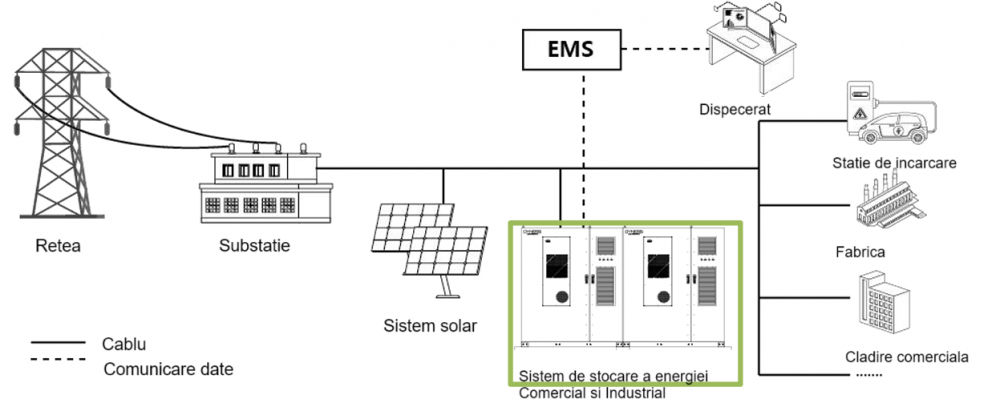 Sistem comercial de stocare a energiei de inalta tensiune 1000kWh - DH200F [2]