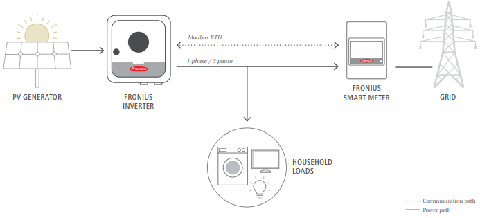 Smart Meter Fronius TS 65A-3 [2]