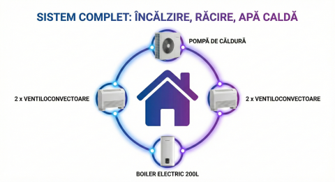 Pompe de caldura - Pompa de caldura casa economica 3-4 camere cald/rece si apa calda