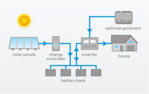 Sistem fotovoltaic off-grid / hybrid Poweracu 8.1kWp cu invertor 7.2kW si stocare litiu 17.6kWh + sistem prindere tabla1