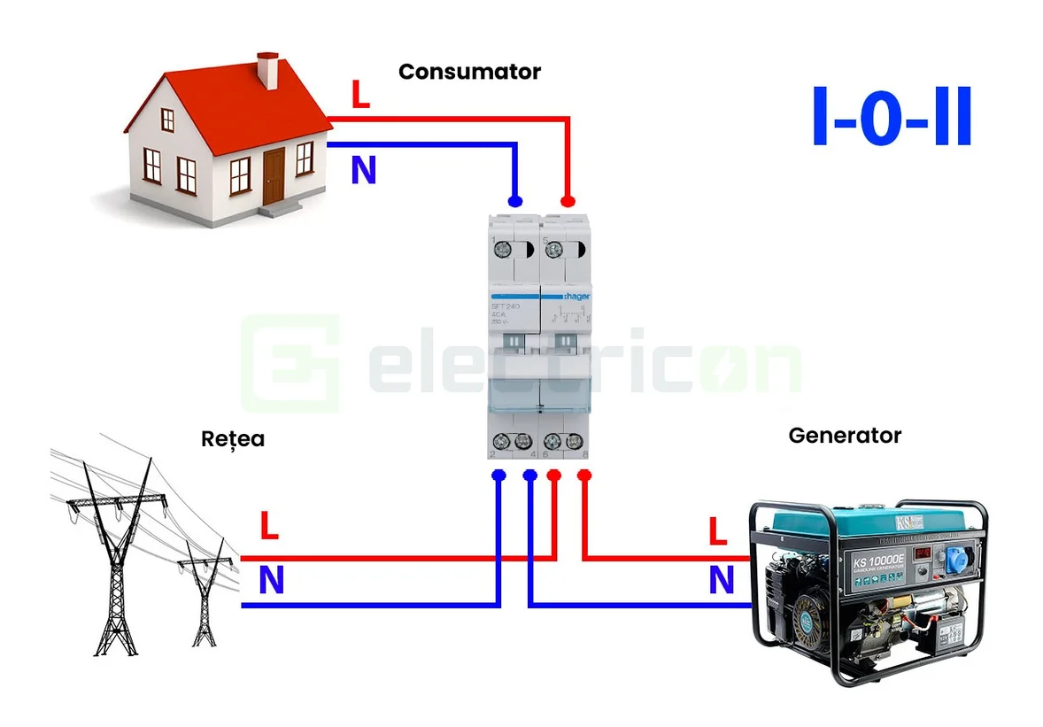 Inversor 2P 40A, 230V I-0-II, punct comun superior 2M [5]