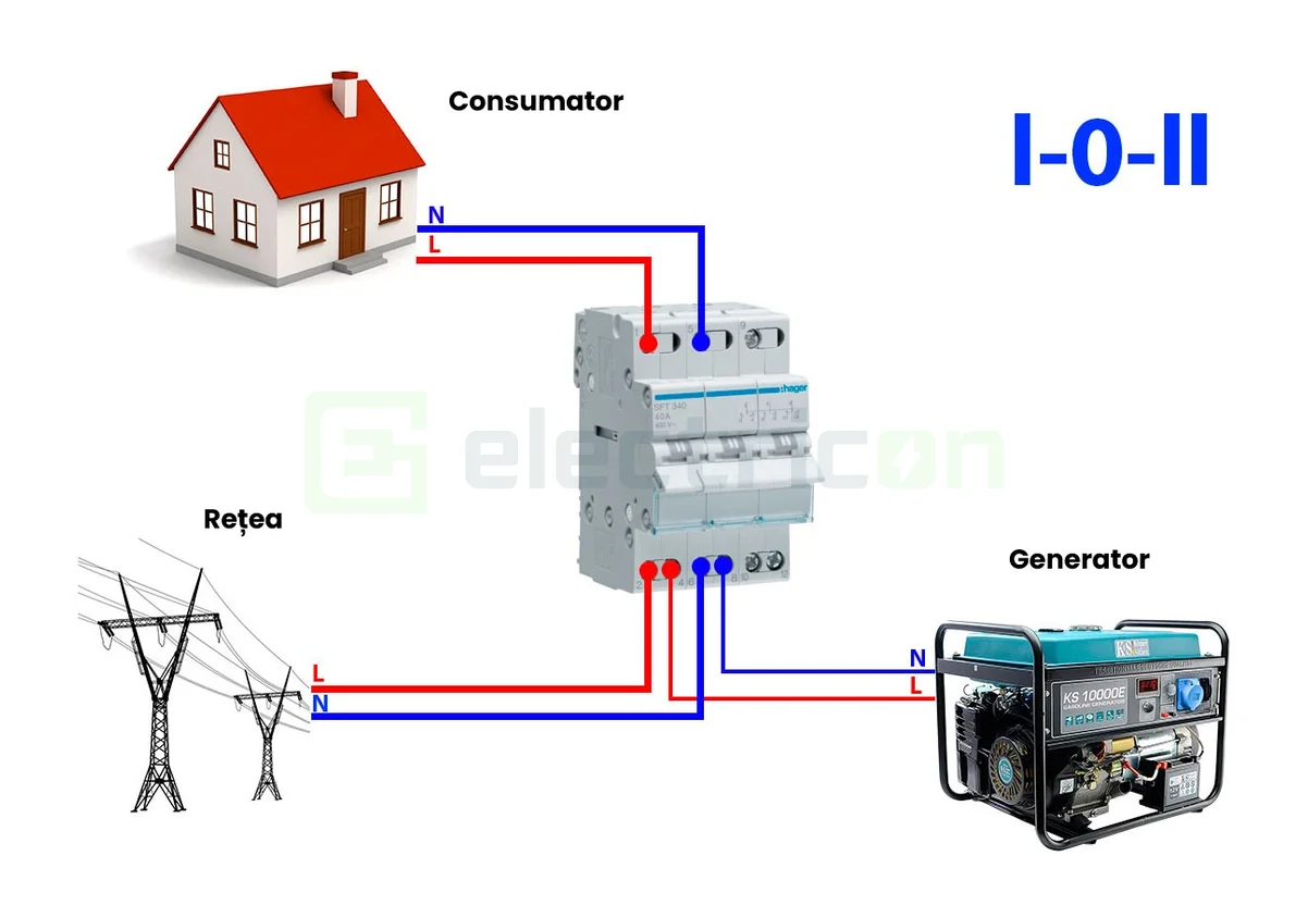 Inversor 3P 40A, 400V I-0-II, punct comun superior 3M [5]