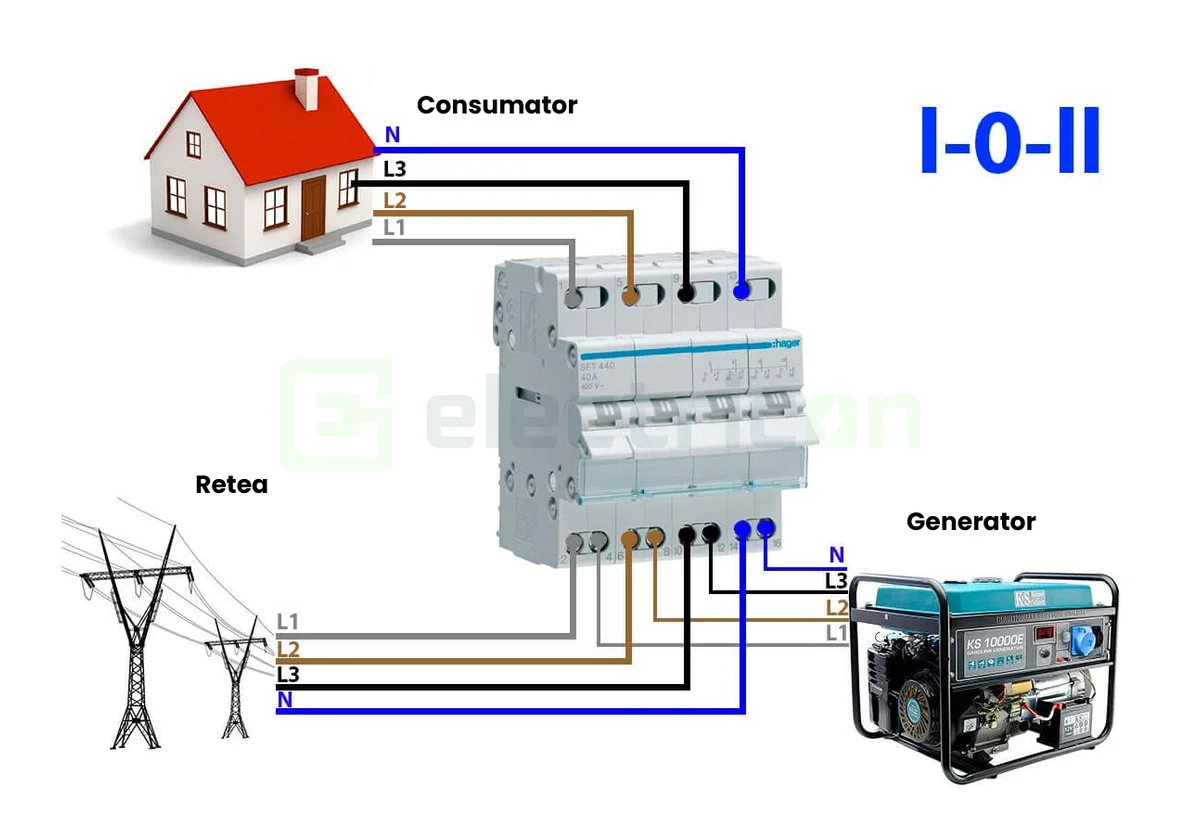Inversor 4P 40A, 400V I-0-II, punct comun superior 4M [7]