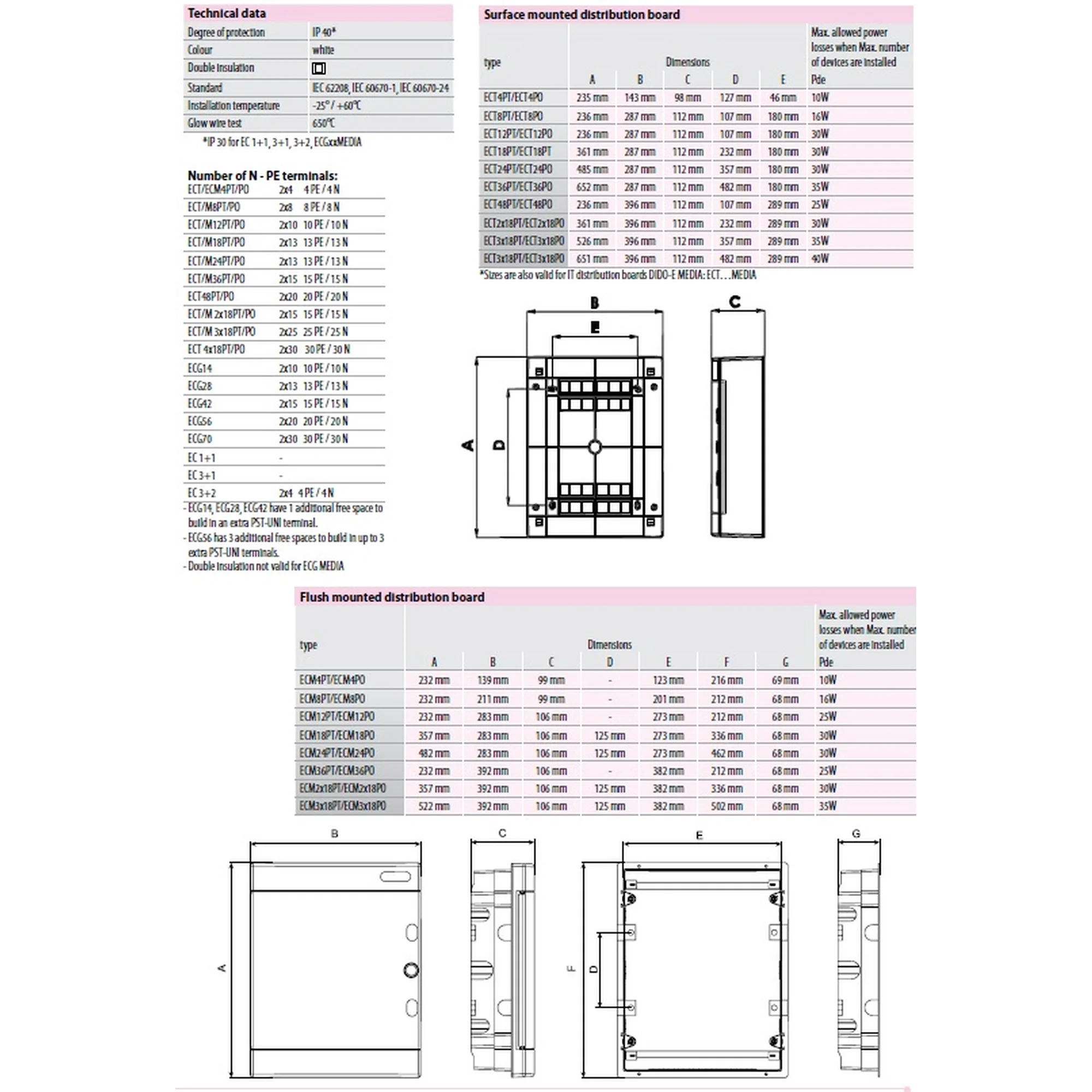 Tablou sigurante, 4x18, 72 module, aparent, IP40, usa alba, ECT4x18PO, ETI,001100271 [2]