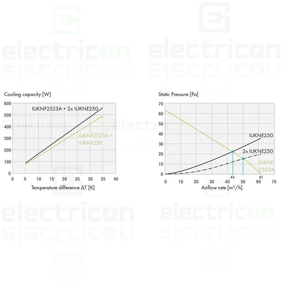 Ventilator cu filtru IP54, 230VAC, 61mc/h, 145x145x70mm, Schrack, IUKNF2523A [3]