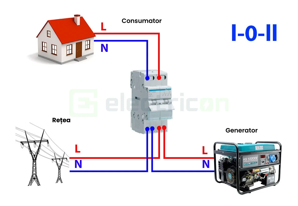 Inversor 2P 32A, 230V I-0-II, punct comun superior 2M [2]