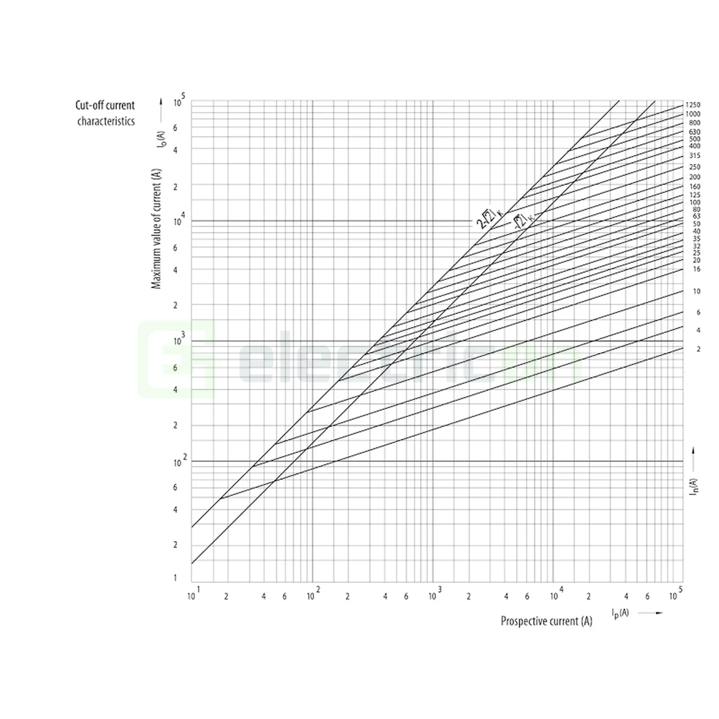 Sigurante fuzibile CH22x58 gG 50A/690V, ETI, 002651047 [1]