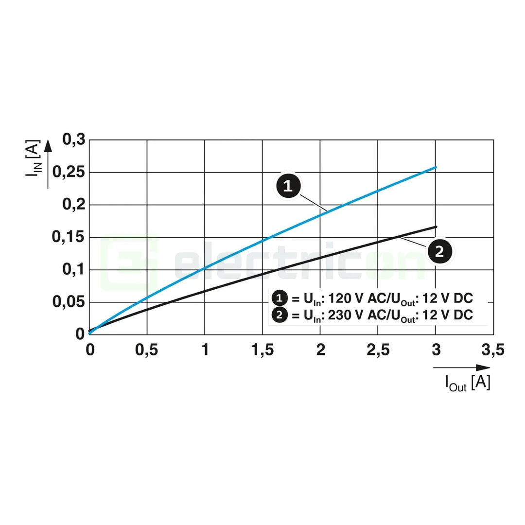 Sursa de alimentare pe șină DIN, 5V DC/ 3A , cu port USB C 15 V (5V/3A),STEP3-PS/1AC/5DC/3/PT/USB-C, Phoenix Contact, 1335698 [4]